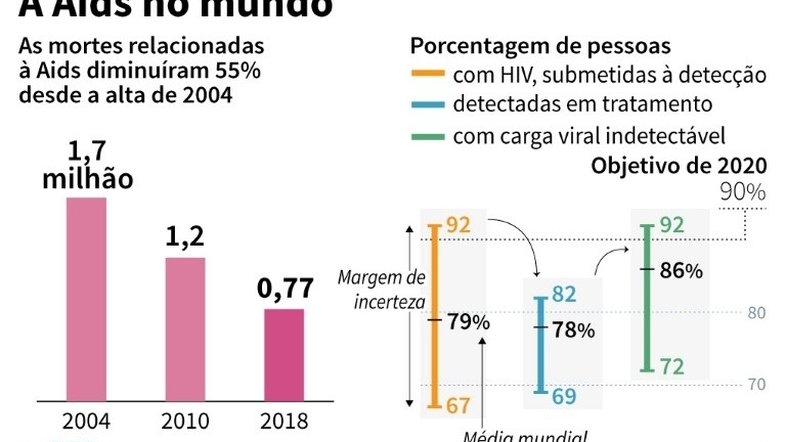 Fundo Global alerta para 'desafios colossais' ante aids, tuberculose e malária
