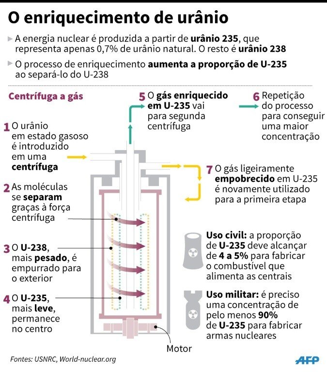Irã começa a enriquecer urânio em centrífugas avançadas - ISTOÉ ...