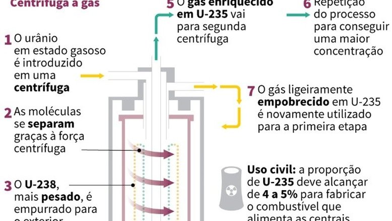 Irã começa a enriquecer urânio em centrífugas avançadas