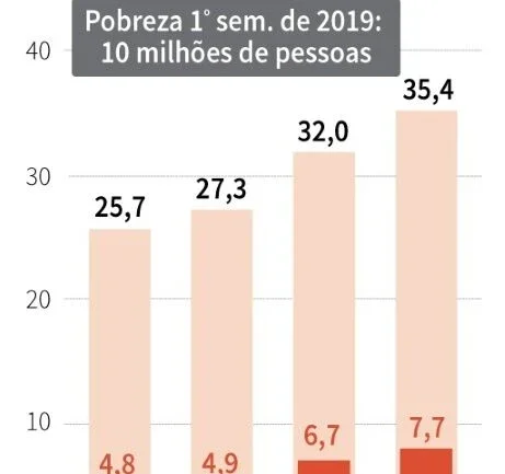 Pobreza sobe no primeiro semestre na Argentina e atinge 35,4% da população