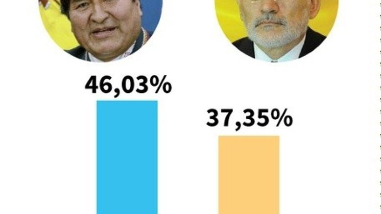 Observadores da OEA pedem segundo turno na Bolívia