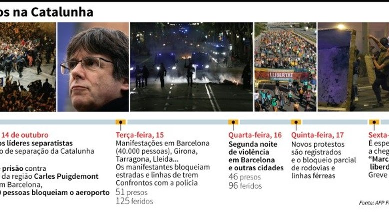 As principais datas da crise separatista na Catalunha