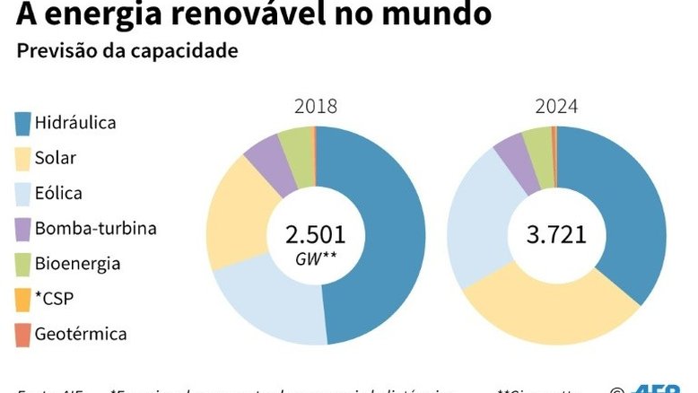 Capacidade mundial de energias renováveis aumentará 50% até 2024