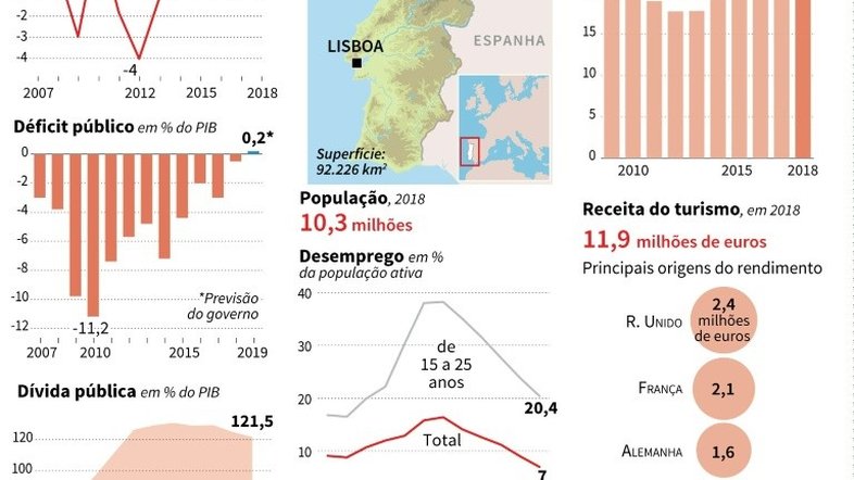 Cinco curiosidades sobre Portugal