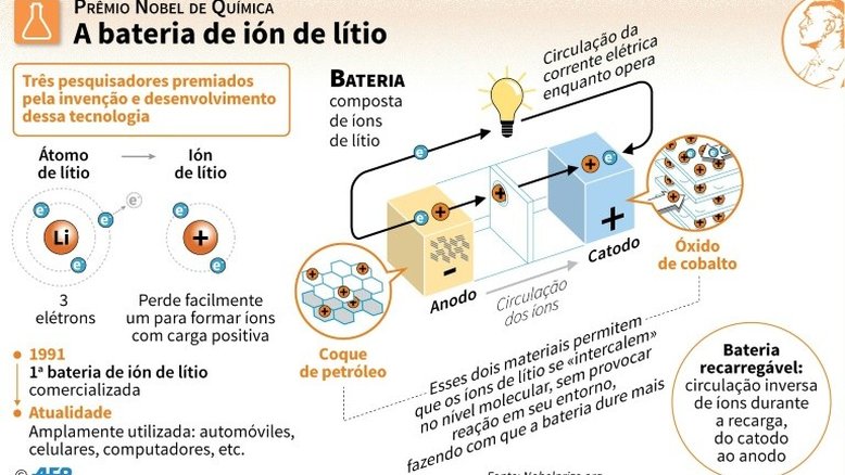 Baterias de lítio, ou o advento de um 'mundo recarregável'