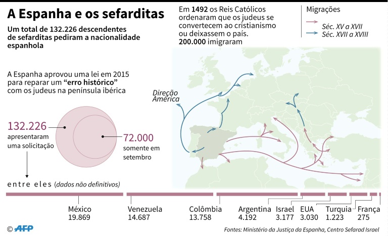 Mais de 130 mil sefarditas de todo o mundo pediram nacionalidade espanhola