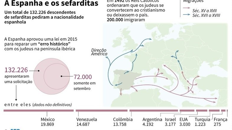Mais de 130 mil sefarditas de todo o mundo pediram nacionalidade espanhola