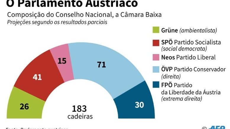 Extrema direita austríaca ajusta suas contas após as eleições