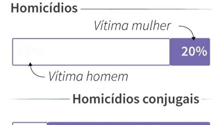 Feminicídio, uma praga mundial e persistente