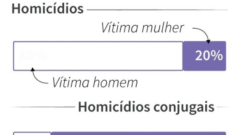 Feminicídio, uma praga mundial e persistente