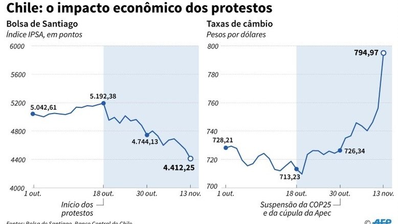 BC chileno anuncia injeção de US$ 4 bilhões para frear queda do peso