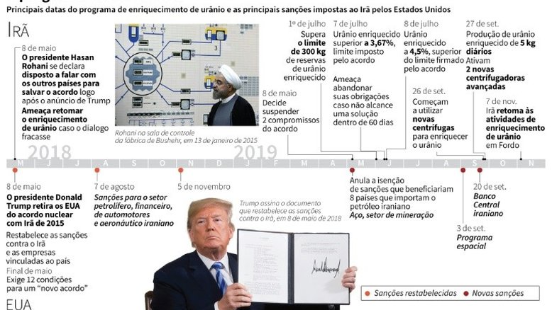 A relação entre Estados Unidos e Irã desde que Trump abandonou acordo nuclear