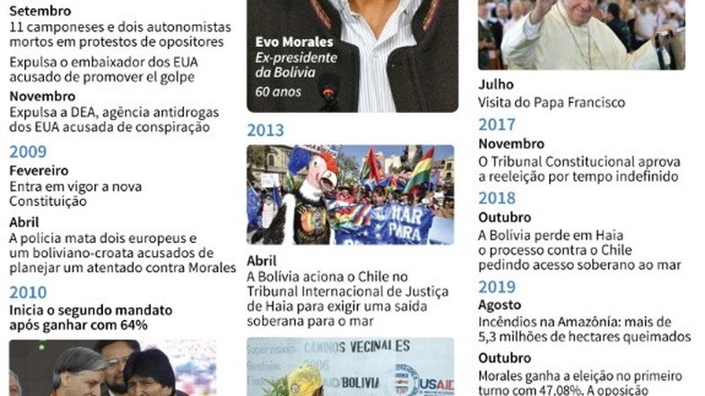 Cinco acontecimentos-chave sobre a crise política na Bolívia