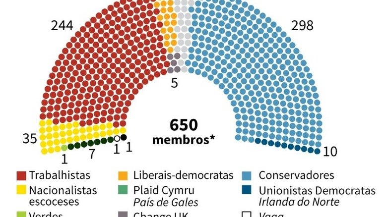 Premiê britânico se aproxima de vitória graças a Partido do Brexit