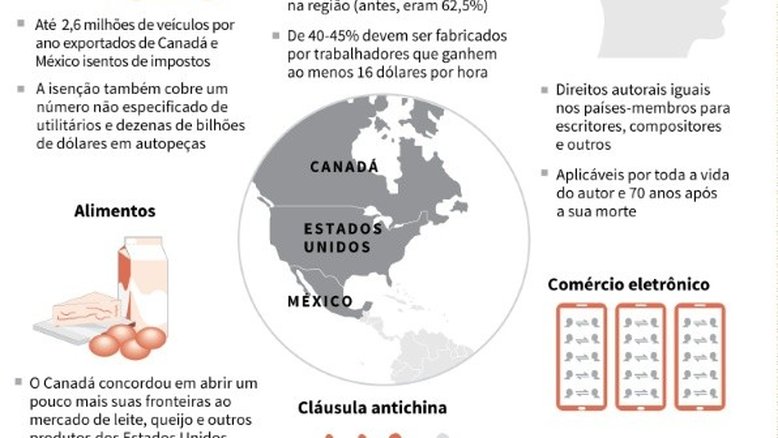 México, EUA e Canadá assinam texto final do USMCA