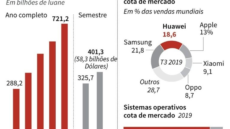 Huawei está no centro da guerra comercial entre EUA e China