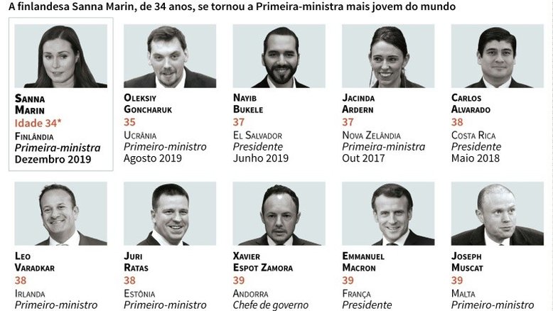 Conheça os chefes de Estado e de Governo mais jovens do mundo