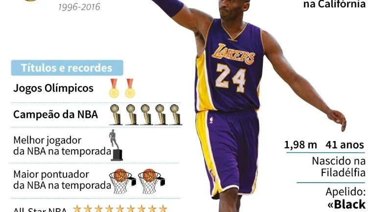 Kobe Bryant em números