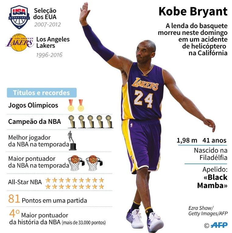 Morre Kobe Bryant, um dos maiores jogadores de basquete de todos os tempos  - Brasil 247