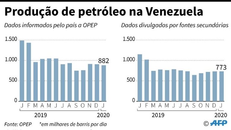 Maduro designa novos diretores em reestruturação da PDVSA