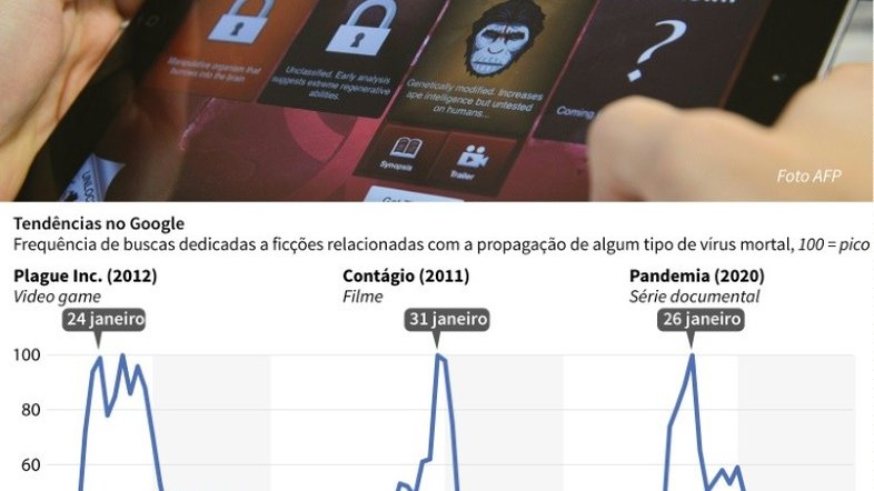 Jogos e filmes sobre epidemias se tornam fenômeno viral