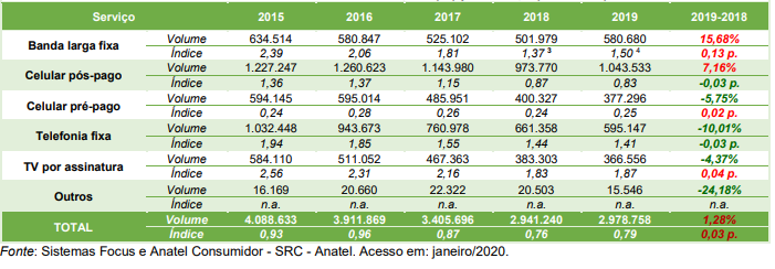 Reclamações a Anatel contra prestadoras de internet fixa aumentaram em 2019 4 Reclamações a Anatel contra prestadoras de internet fixa aumentaram em 2019