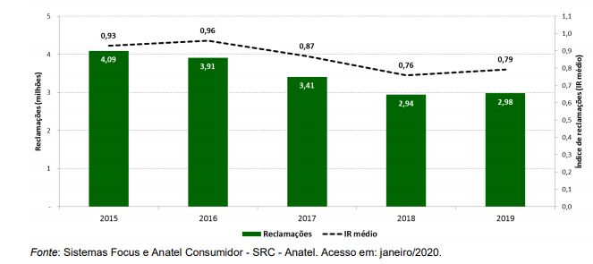 Reclamações a Anatel contra prestadoras de internet fixa aumentaram em 2019 3 Reclamações a Anatel contra prestadoras de internet fixa aumentaram em 2019