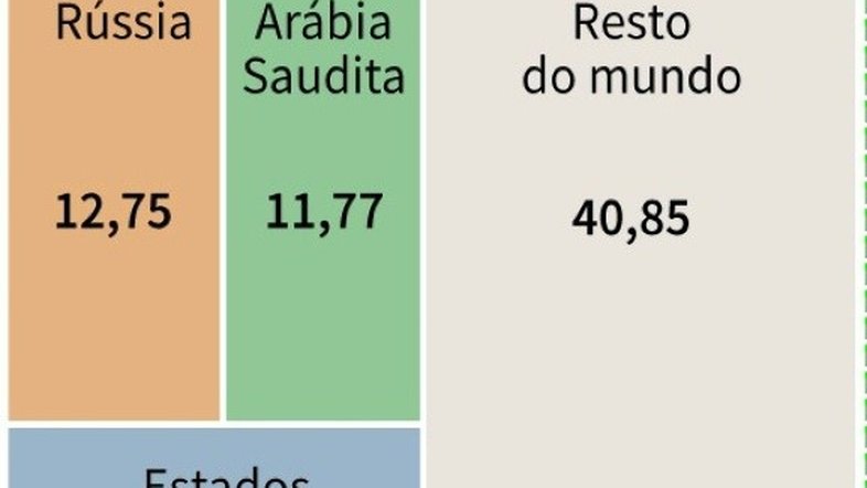 Guerra do petróleo: Riade abre a torneira; Moscou estende a mão