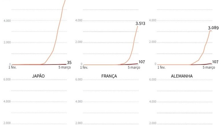 Número de infectados por coronavírus passa de 100 mil no mundo