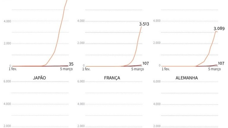 Número de infectados por coronavírus passa de 100 mil no mundo