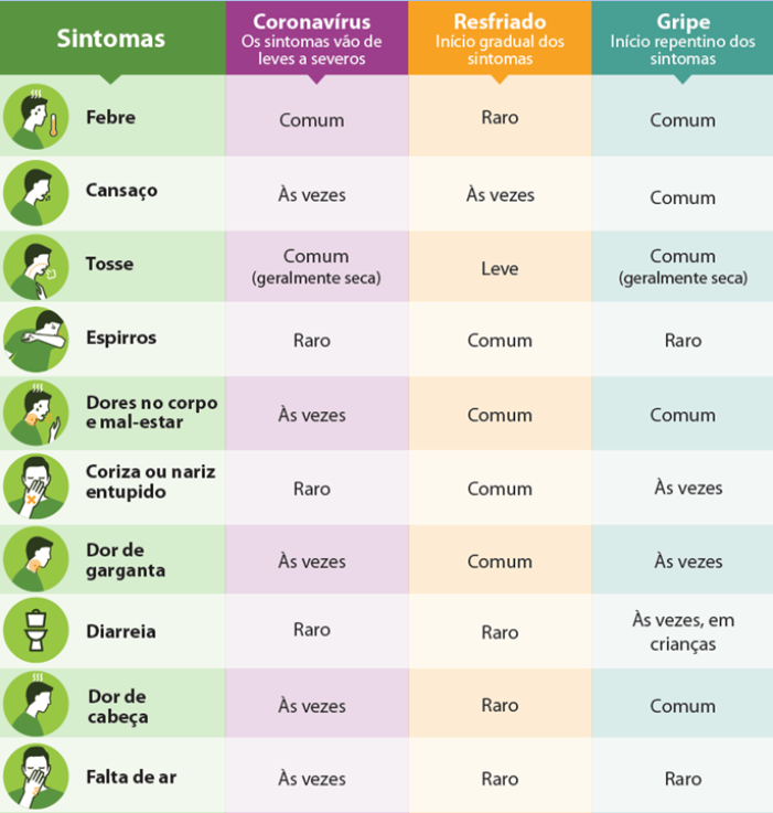 Entenda a diferença entre Covid-19, resfriado e gripe