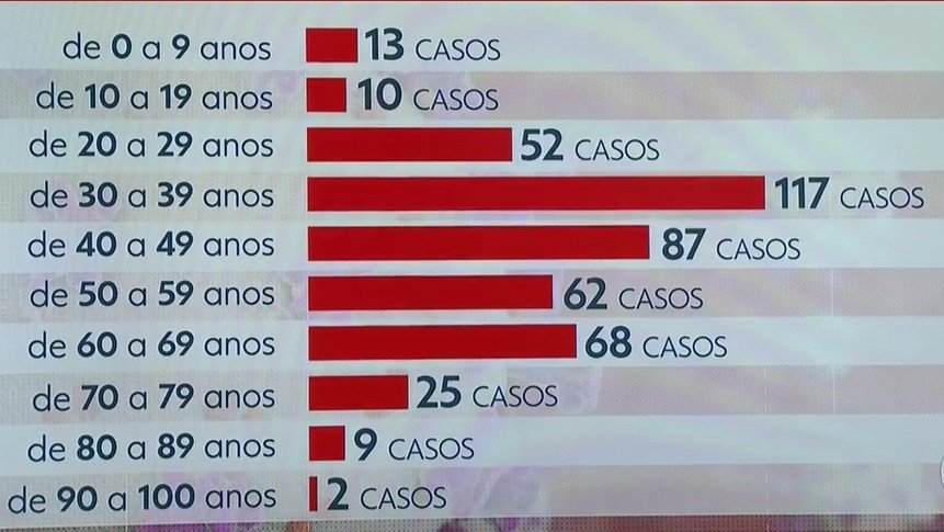 Faixa etária entre 30 e 39 anos é a mais afetada pelo coronavírus no RJ