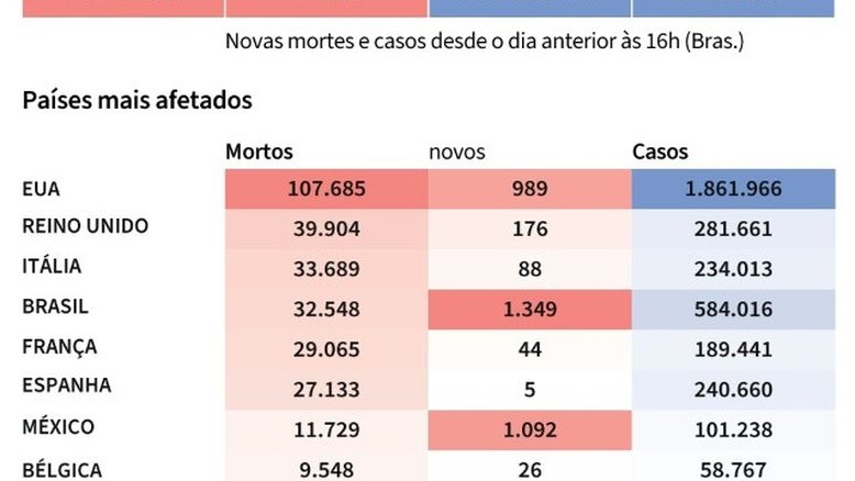 Balanço da pandemia de coronavírus no mundo nesta quinta-feir