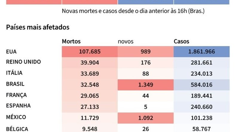 Balanço da pandemia de coronavírus no mundo nesta quinta-feir
