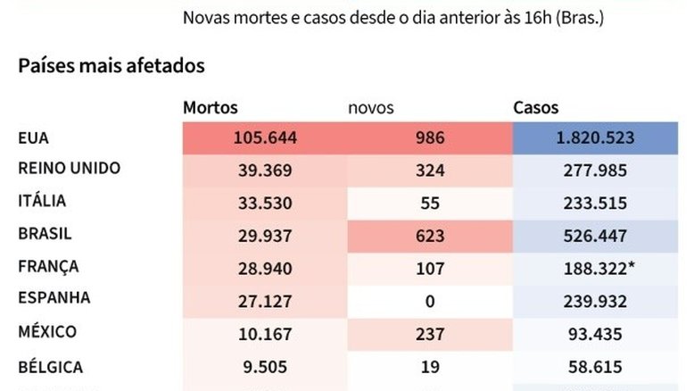 Mais de 377.000 mortos no mundo por coronavírus nesta terça-feira