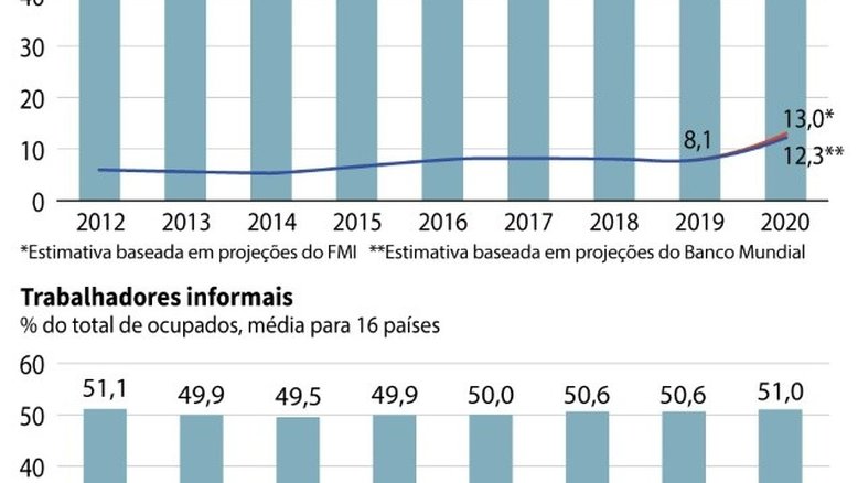 OIT diz que América Latina atingiu recorde de 41 milhões de desempregados