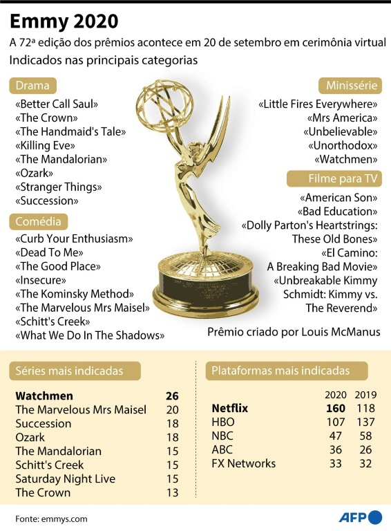 'Watchmen' lidera indicações ao Emmy, primeira premiação da pandemia