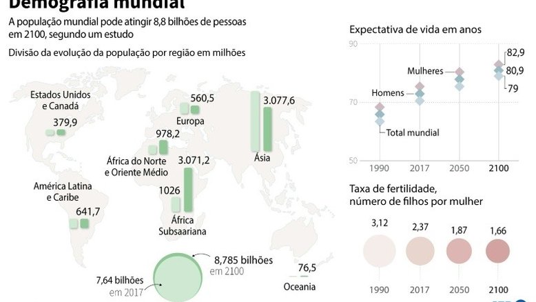 Previsões para populações da Índia, China, Nigéria, EUA, Japão e França em 2100