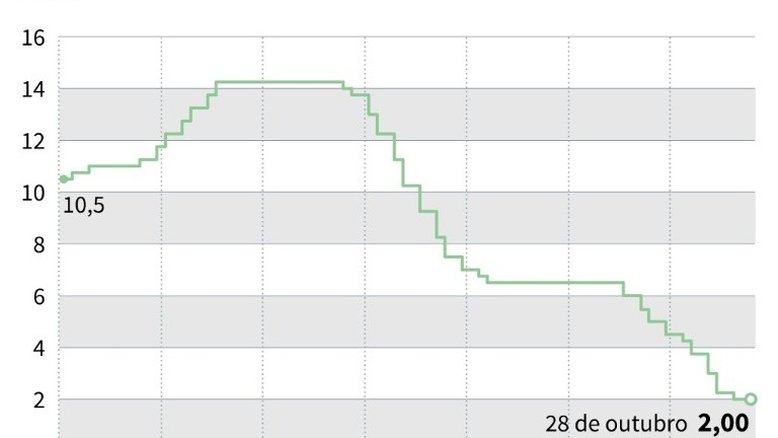 Banco Central do Brasil mantém Selic em 2%, seu mínimo histórico