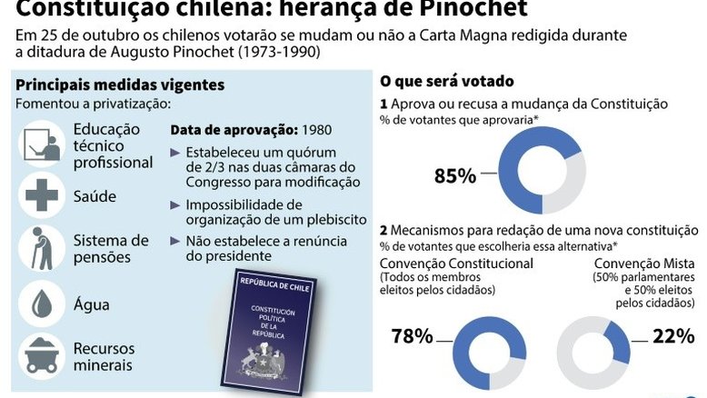 Entenda em cinco pontos porque o Chile tem uma Constituição herdada da ditadura