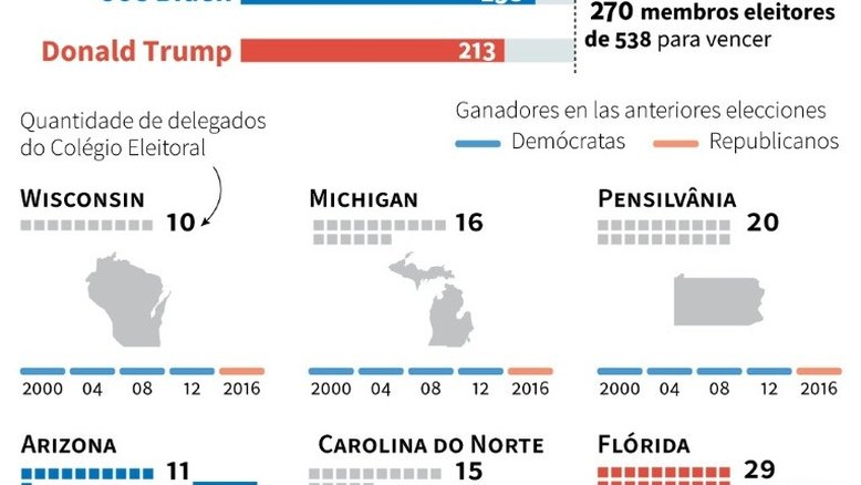 Onde os estados-chave se posicionam nas apertadas eleições dos EUA