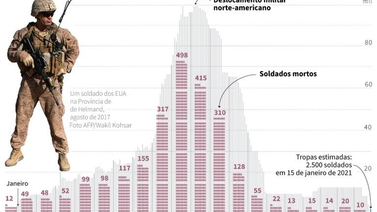 EUA comunicam ao Afeganistão desejo de rever acordo com talibã