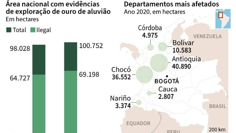 Garimpo ilegal de ouro afetou 52.000 hectares de reserva ambiental na Colômbia