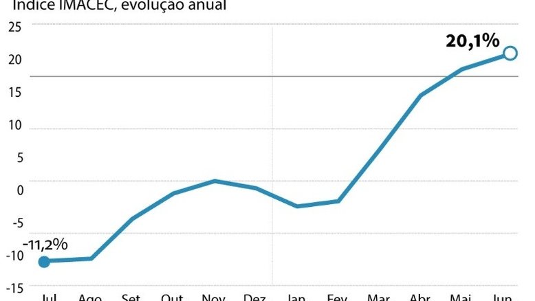 Atividade econômica do Chile cresceu 20,1% em junho, um recorde