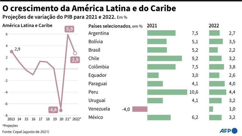 Cepal volta a melhorar projeção de crescimento para a América Latina em 2021 a 5,9%