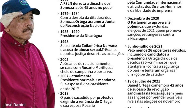 Campanha eleitoral começa na Nicarágua com o caminho livre para Ortega