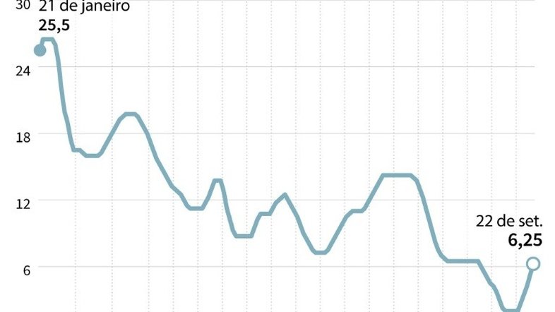 Banco Central volta a elevar Selic, para 6,25%, diante da alta inflação