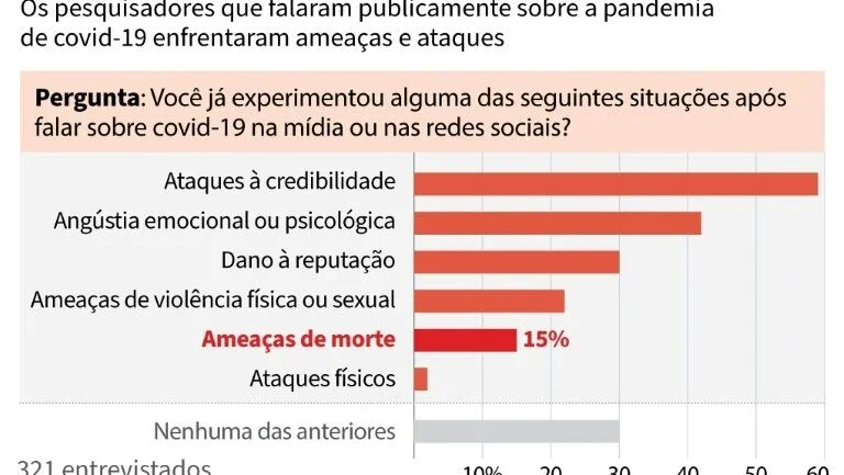 Cientistas que falam sobre a Covid-19 na mídia sofrem com assédio e ameaças