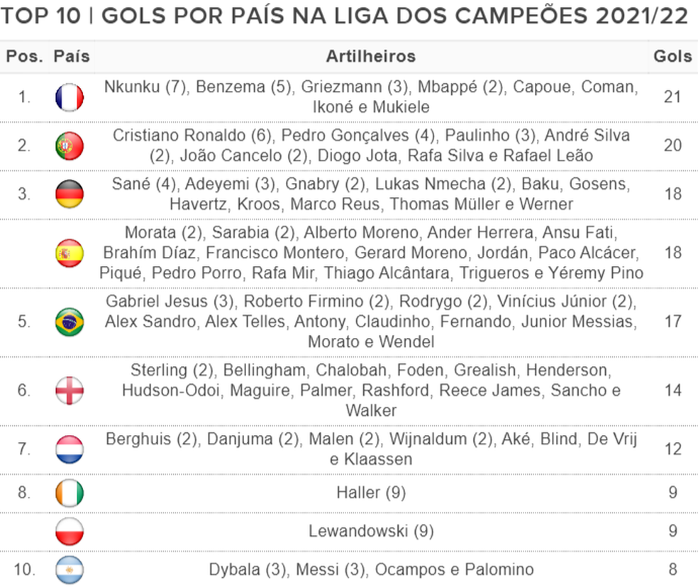 Artilharia da Champions por país: França lidera, enquanto Brasil cai para quinta posição 4 Artilharia da Champions por país: França lidera, enquanto Brasil cai para quinta posição