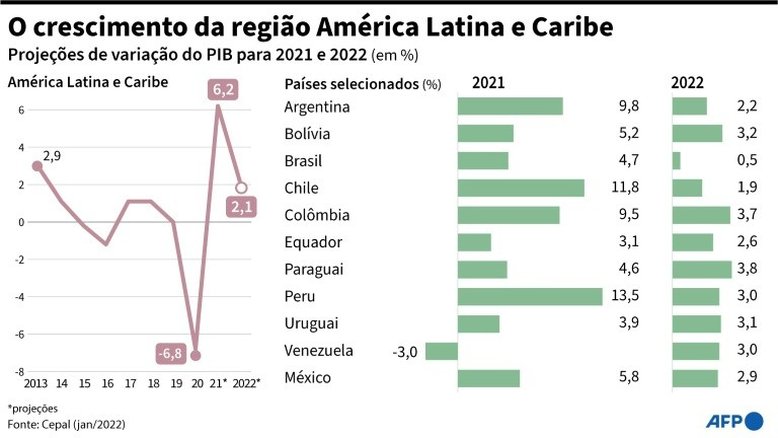 PIB de América Latina e Caribe crescerá 2,1% em 2022, muito abaixo de 2021, diz Cepal